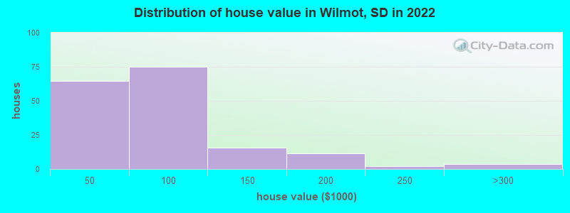 Distribution of house value in Wilmot, SD in 2022