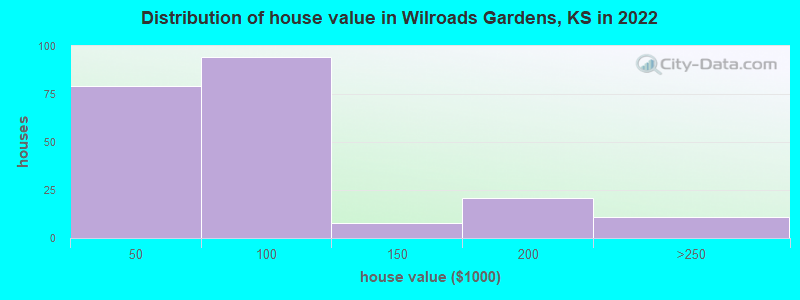 Distribution of house value in Wilroads Gardens, KS in 2022