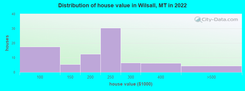 Distribution of house value in Wilsall, MT in 2022