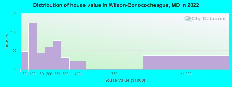 Distribution of house value in Wilson-Conococheague, MD in 2022