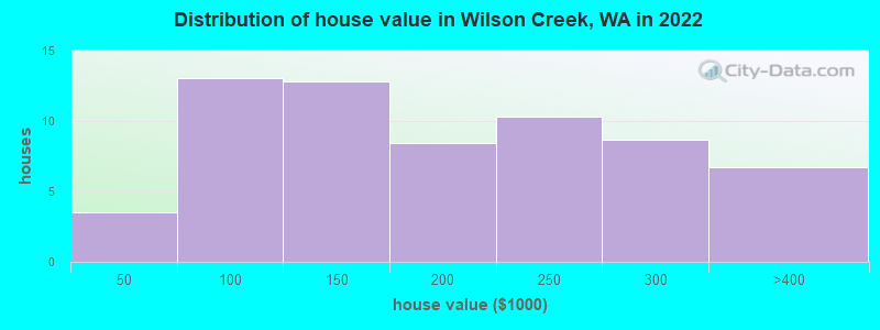 Distribution of house value in Wilson Creek, WA in 2022