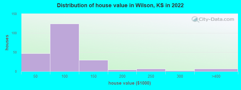 Distribution of house value in Wilson, KS in 2022
