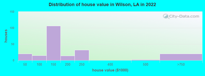 Distribution of house value in Wilson, LA in 2022
