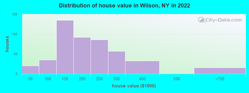 Distribution of house value in Wilson, NY in 2022