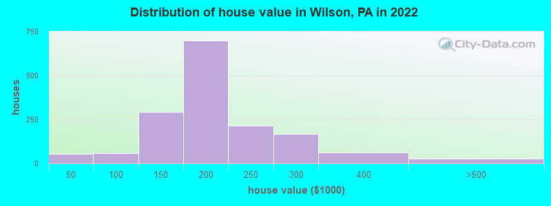 Distribution of house value in Wilson, PA in 2022