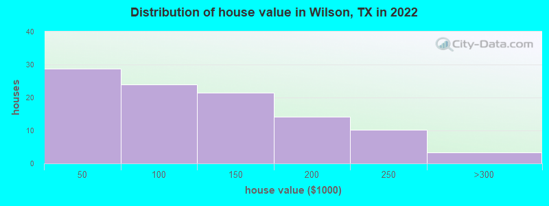 Distribution of house value in Wilson, TX in 2022