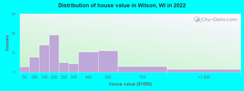 Distribution of house value in Wilson, WI in 2022