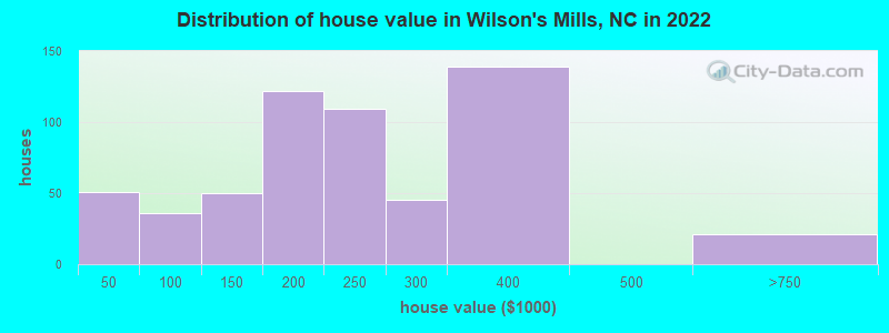 Distribution of house value in Wilson's Mills, NC in 2022