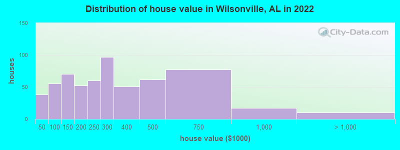 Distribution of house value in Wilsonville, AL in 2022
