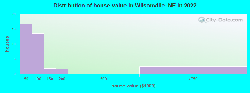 Distribution of house value in Wilsonville, NE in 2022