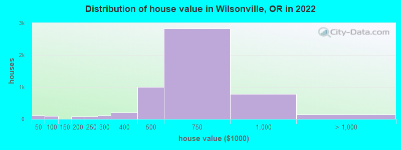 Distribution of house value in Wilsonville, OR in 2019