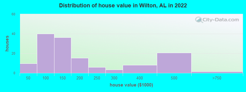 Distribution of house value in Wilton, AL in 2022