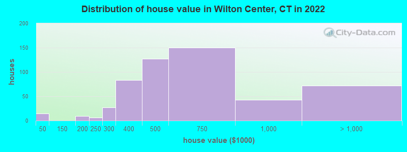 Distribution of house value in Wilton Center, CT in 2019