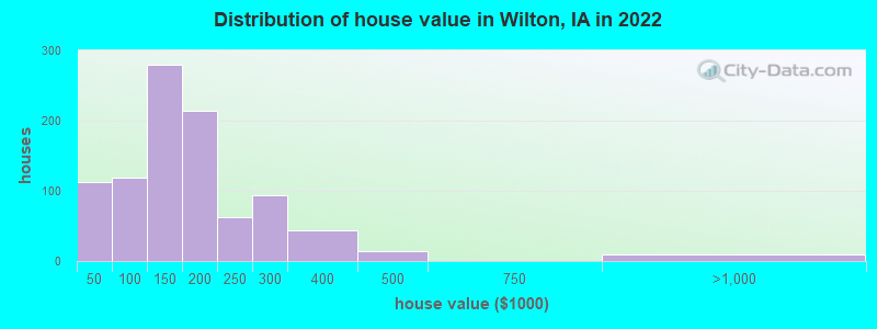 Distribution of house value in Wilton, IA in 2019