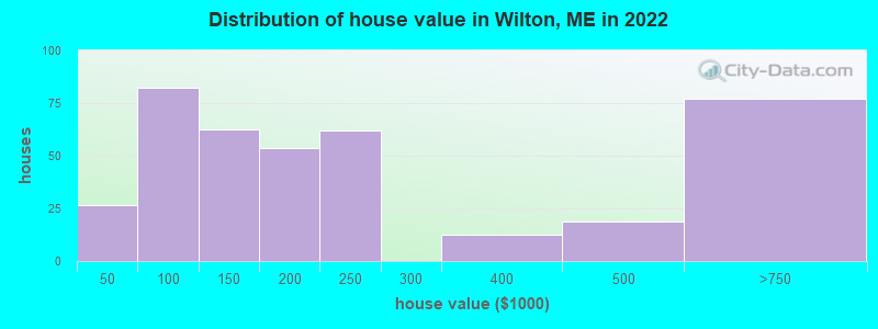 Distribution of house value in Wilton, ME in 2019