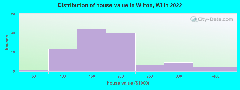 Distribution of house value in Wilton, WI in 2021