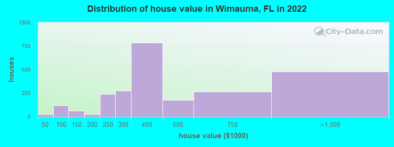 Distribution of house value in Wimauma, FL in 2019