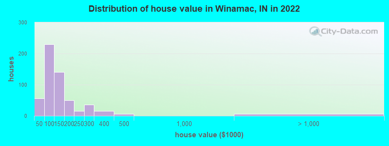 Distribution of house value in Winamac, IN in 2021
