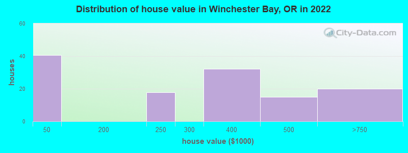Distribution of house value in Winchester Bay, OR in 2022