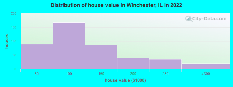Distribution of house value in Winchester, IL in 2022