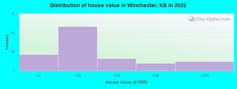 Distribution of house value in Winchester, KS in 2019