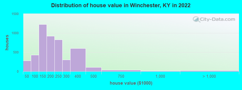 Distribution of house value in Winchester, KY in 2022