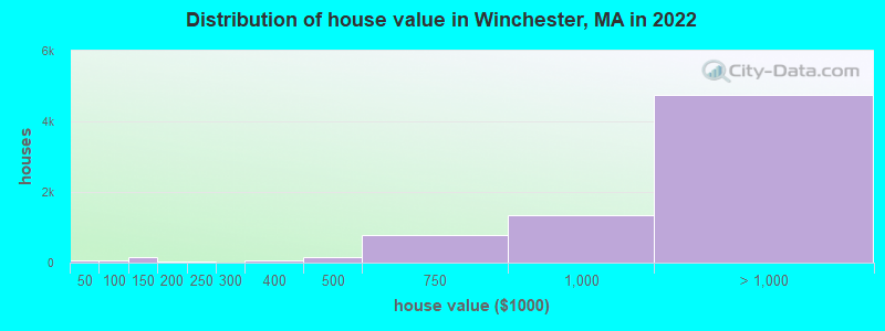 Distribution of house value in Winchester, MA in 2019