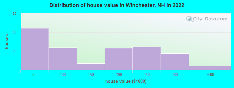Distribution of house value in Winchester, NH in 2019