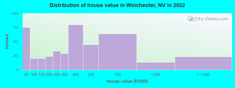 Distribution of house value in Winchester, NV in 2019