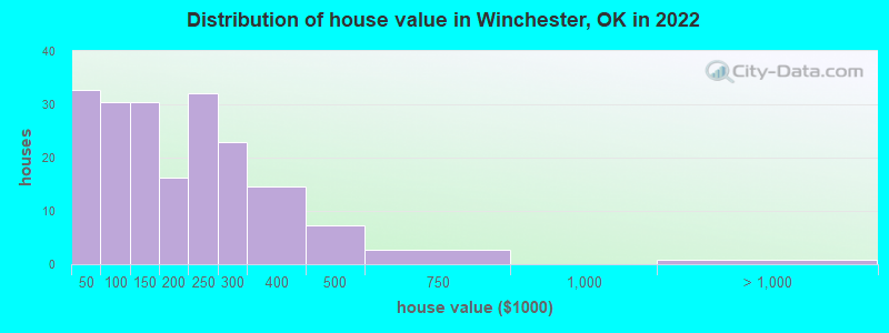 Distribution of house value in Winchester, OK in 2022