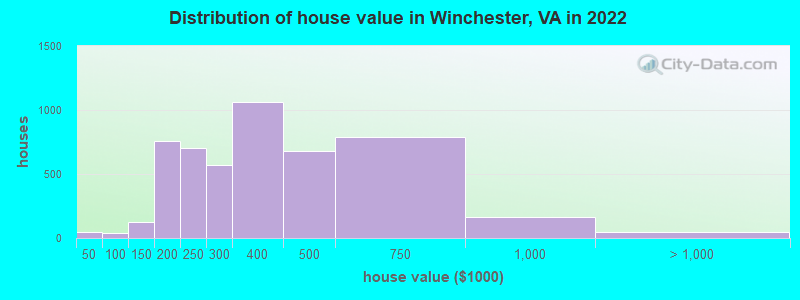 Distribution of house value in Winchester, VA in 2019