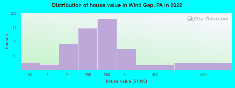 Distribution of house value in Wind Gap, PA in 2019