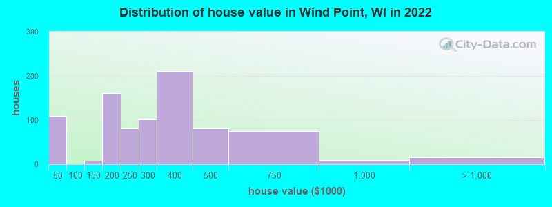 Distribution of house value in Wind Point, WI in 2022