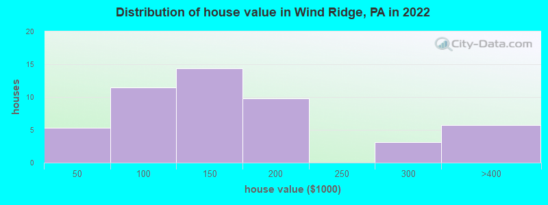 Distribution of house value in Wind Ridge, PA in 2022