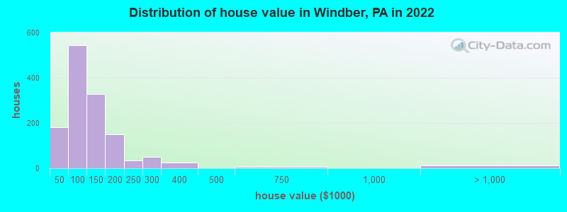 Distribution of house value in Windber, PA in 2022