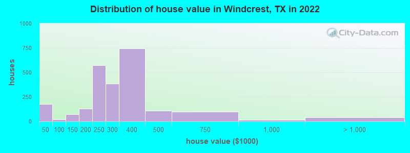 Distribution of house value in Windcrest, TX in 2022