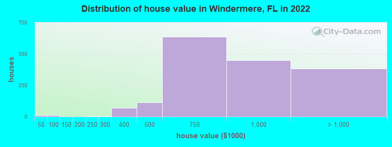 Distribution of house value in Windermere, FL in 2019