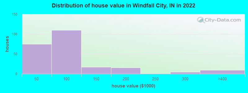 Distribution of house value in Windfall City, IN in 2022