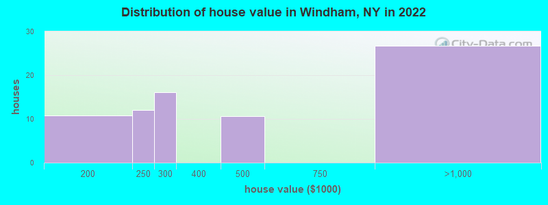 Distribution of house value in Windham, NY in 2022