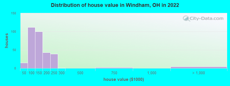 Distribution of house value in Windham, OH in 2019