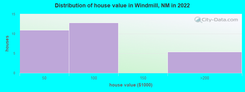 Distribution of house value in Windmill, NM in 2022