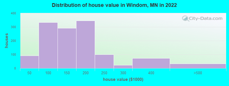 Distribution of house value in Windom, MN in 2022