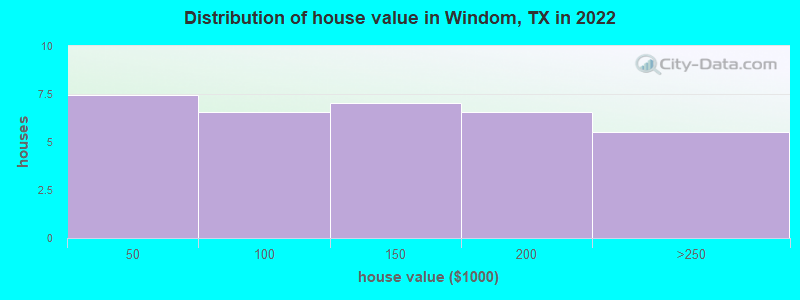 Distribution of house value in Windom, TX in 2022