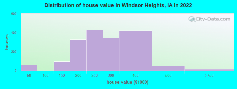 Distribution of house value in Windsor Heights, IA in 2019