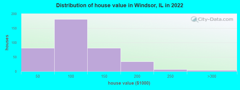 Distribution of house value in Windsor, IL in 2022