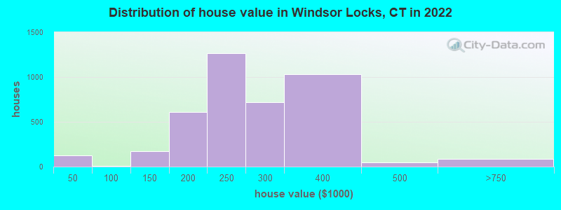 Distribution of house value in Windsor Locks, CT in 2019