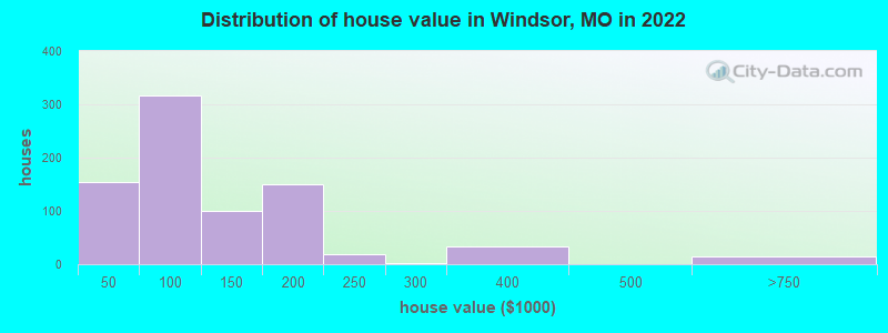 Distribution of house value in Windsor, MO in 2022