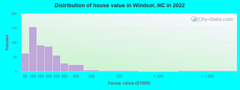 Distribution of house value in Windsor, NC in 2019