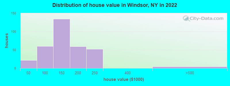Distribution of house value in Windsor, NY in 2022