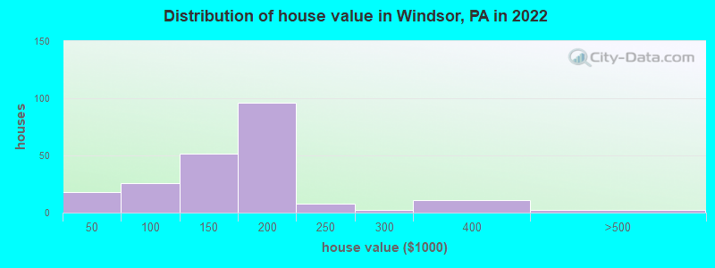 Distribution of house value in Windsor, PA in 2022